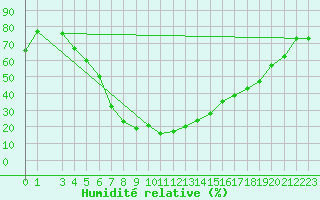 Courbe de l'humidit relative pour Eskisehir