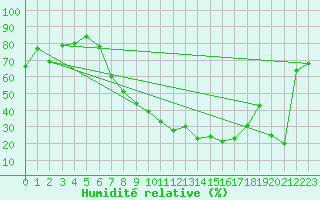 Courbe de l'humidit relative pour Xativa