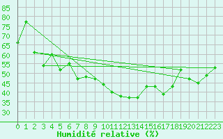 Courbe de l'humidit relative pour Chaumont (Sw)