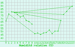 Courbe de l'humidit relative pour Lake Vyrnwy