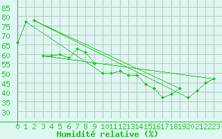 Courbe de l'humidit relative pour Rodez (12)
