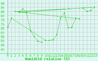 Courbe de l'humidit relative pour Seefeld