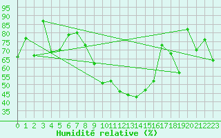 Courbe de l'humidit relative pour Cap Cpet (83)