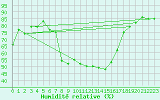 Courbe de l'humidit relative pour Les Eplatures - La Chaux-de-Fonds (Sw)