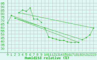 Courbe de l'humidit relative pour Nancy - Essey (54)