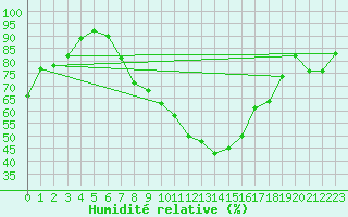 Courbe de l'humidit relative pour Bonn-Roleber