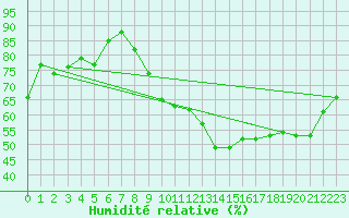 Courbe de l'humidit relative pour Dinard (35)