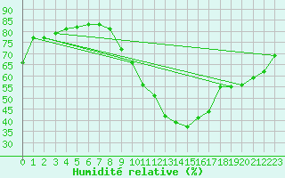 Courbe de l'humidit relative pour Corsept (44)