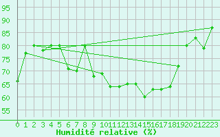 Courbe de l'humidit relative pour Paganella