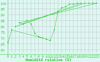 Courbe de l'humidit relative pour Hemavan-Skorvfjallet