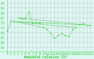 Courbe de l'humidit relative pour Cressier