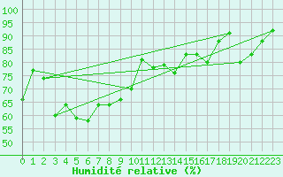 Courbe de l'humidit relative pour Moleson (Sw)