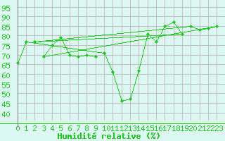 Courbe de l'humidit relative pour Adelboden