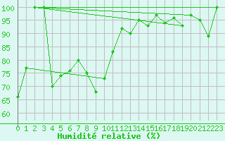 Courbe de l'humidit relative pour Weissfluhjoch