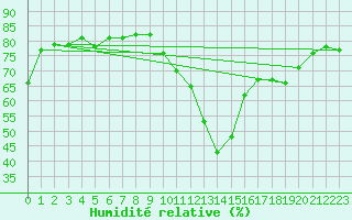 Courbe de l'humidit relative pour La Beaume (05)