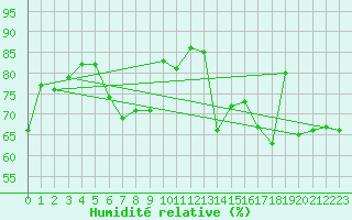 Courbe de l'humidit relative pour Cap Ferret (33)