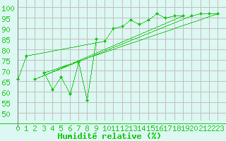 Courbe de l'humidit relative pour Monte Cimone