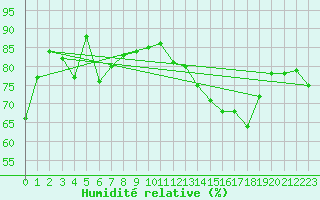 Courbe de l'humidit relative pour Lagoon City