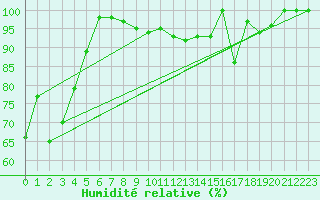 Courbe de l'humidit relative pour Saentis (Sw)