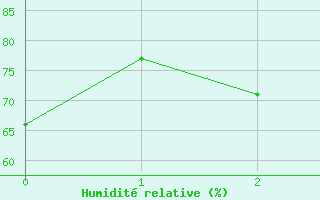 Courbe de l'humidit relative pour Les Marecottes