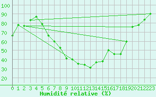 Courbe de l'humidit relative pour Straubing