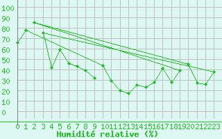 Courbe de l'humidit relative pour Saint-Yrieix-le-Djalat (19)