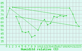 Courbe de l'humidit relative pour Alistro (2B)