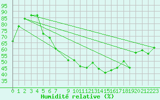 Courbe de l'humidit relative pour Muehldorf