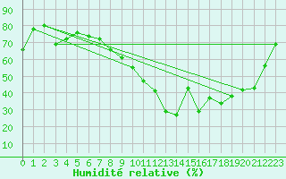 Courbe de l'humidit relative pour Saint-Auban (04)