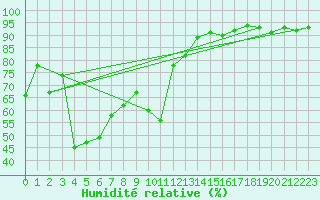 Courbe de l'humidit relative pour La Brvine (Sw)