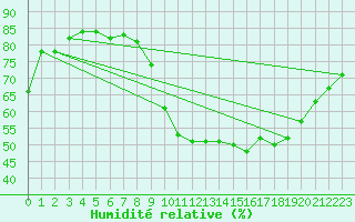 Courbe de l'humidit relative pour Grasque (13)