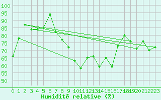 Courbe de l'humidit relative pour Flhli