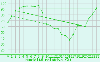Courbe de l'humidit relative pour Prades-le-Lez (34)