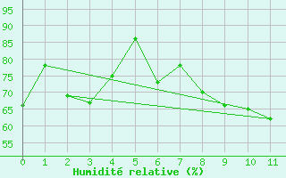 Courbe de l'humidit relative pour Mace Head