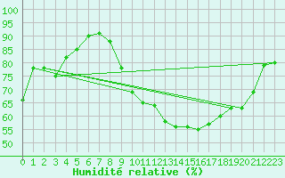 Courbe de l'humidit relative pour Valleroy (54)