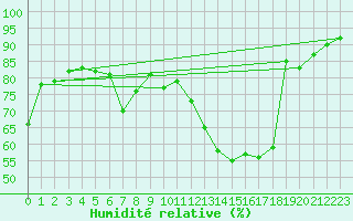 Courbe de l'humidit relative pour Harzgerode
