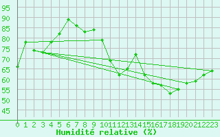 Courbe de l'humidit relative pour Lyon - Bron (69)