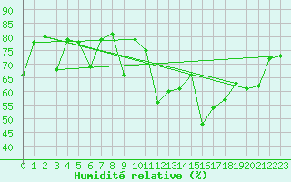 Courbe de l'humidit relative pour Morn de la Frontera