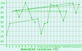 Courbe de l'humidit relative pour Les Diablerets