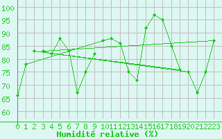Courbe de l'humidit relative pour Chieming