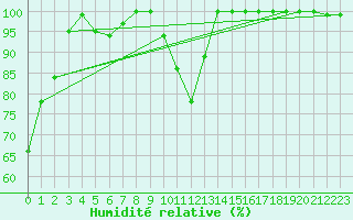 Courbe de l'humidit relative pour Feldberg-Schwarzwald (All)