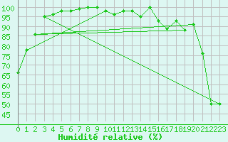Courbe de l'humidit relative pour Cimetta