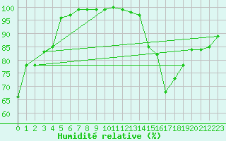 Courbe de l'humidit relative pour Kleiner Feldberg / Taunus