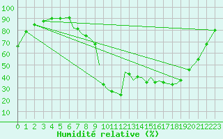Courbe de l'humidit relative pour Salamanca / Matacan