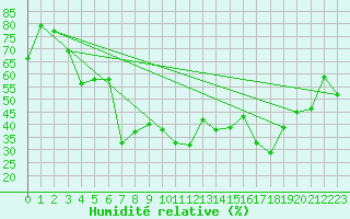 Courbe de l'humidit relative pour Pau (64)