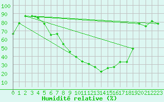 Courbe de l'humidit relative pour Artern