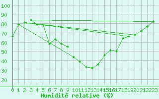 Courbe de l'humidit relative pour Brasov
