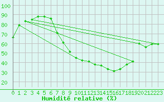 Courbe de l'humidit relative pour Nmes - Courbessac (30)