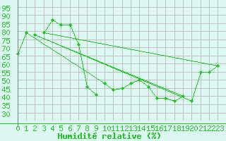 Courbe de l'humidit relative pour Hyres (83)