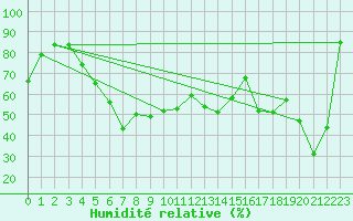 Courbe de l'humidit relative pour Jungfraujoch (Sw)